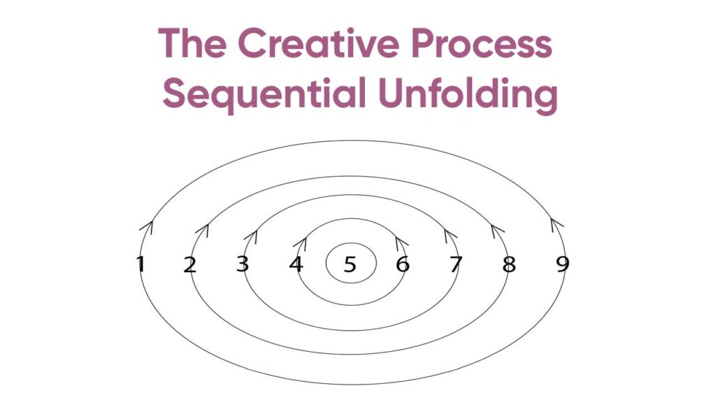 Word Cosmology Unfolding Creative Process