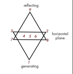 Word Cosmology Framework the Triads